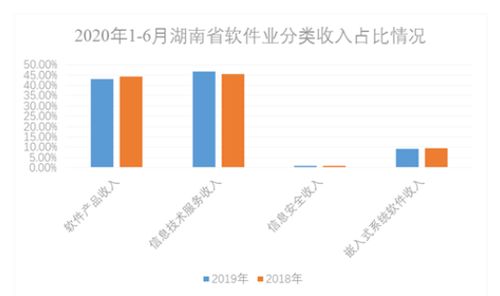 2020上半年湖南省軟件和信息技術(shù)服務(wù)業(yè)發(fā)展情況分析 產(chǎn)業(yè)增速由負轉(zhuǎn)正，信息技術(shù)服務(wù)成為核心驅(qū)動力